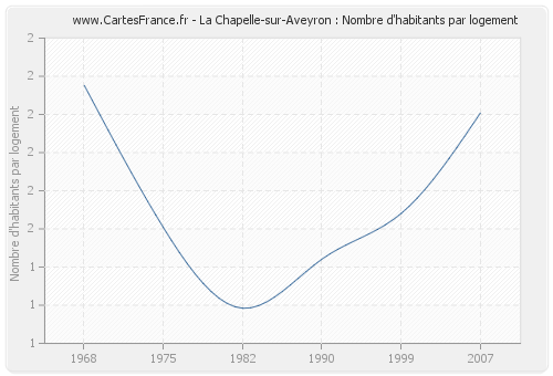 La Chapelle-sur-Aveyron : Nombre d'habitants par logement